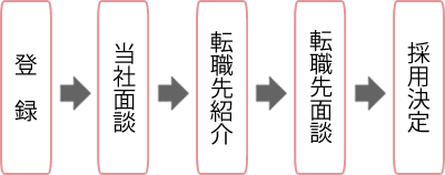 転職支援の流れ